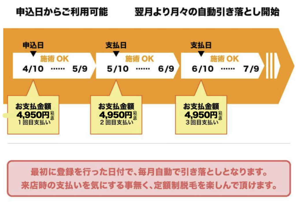セルフ定額支払い表